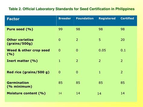 Seed Certification Standard in the Philippines.